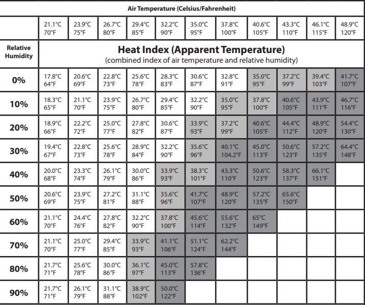WTA Heat Index